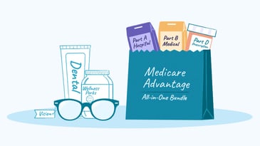 A bag labeled “Medicare Advantage All-in-One Bundle” holding Parts A, B & D with dental, vision, and wellness perks alongside.