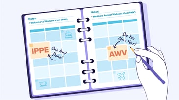 Open date planner highlighting the IPPE and AWV visits with handwritten notes marking their timing.